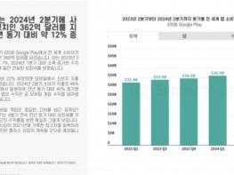 모바일 앱과 디지털 광고 지출 모두 두 자릿수 성장세 기록… 전략 장르는 RPG를 제치고 처음으로 소비자 지출 1위 기사 이미지