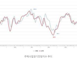 '대출 옥죄기'에…11월 수도권 주택사업경기전망 기준선 이하↓ 기사 이미지