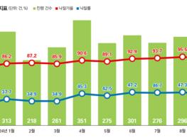 대출 못 갚아 경매로 내몰리는 서울·경기 아파트 10년래 ‘최다’  주택시장 불확실성 확산으로 매수심리 크게 위축  대출을 못 갚아 경매행을 하게 된 수도권 아파트가 최근 10년래 최고치를 기록했다. 또 경매물건은 큰 폭으로 증가했지만 낙찰율이나 낙찰가율은 두드러지게 상승곡선을 보이지 않아 매물이 쌓여가고 있다는 점도 눈길을 끈다. 주택시장 불확실성 확산과 기사 이미지