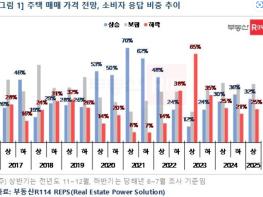 내년 상반기 주택 매매가 상승 전망 32%…하락 전망은 25% 기사 이미지