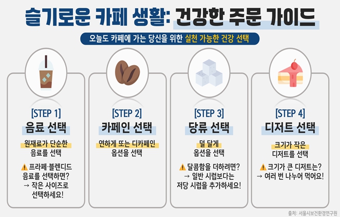 서울시보건환경연구원, 커피전문점 다소비 메뉴 129건의 당류·카페인 조사 기사 이미지